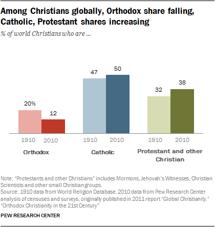 Among Christians globally, Orthodox share falling, Catholic, Protestant shares increasing