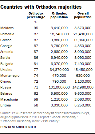 Countries with Orthodox majorities