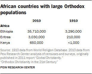 African countries with large Orthodox populations