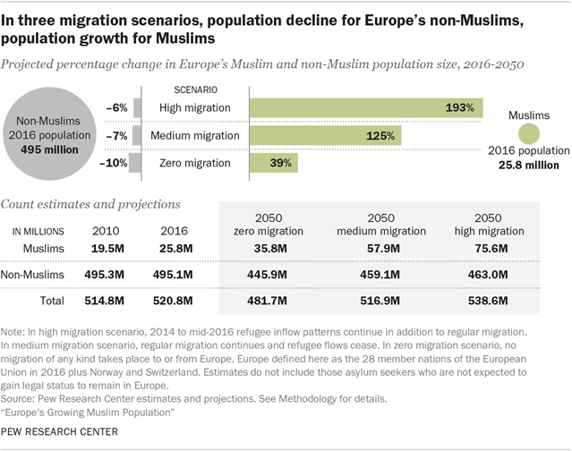In three migration scenarios, population decline for Europe's non-Muslims, population growth for Muslims