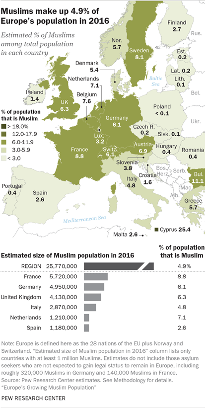 Muslims make up 4.9% of Europe's population in 2016