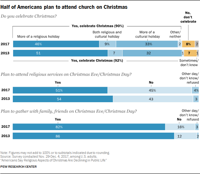 Half of Americans plan to attend church on Christmas