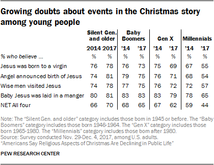 Growing doubts about events in the Christmas story among young people