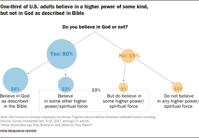 One-third of U.S. adults believe in a higher power of some kind, but not in God as described in Bible