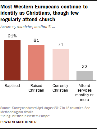 Most Western Europeans continue to identify as Christians, though few regularly attend church