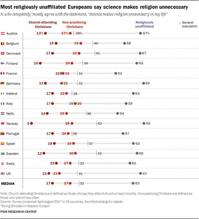 Most religiously unaffiliated Europeans say science makes religion unnecessary
