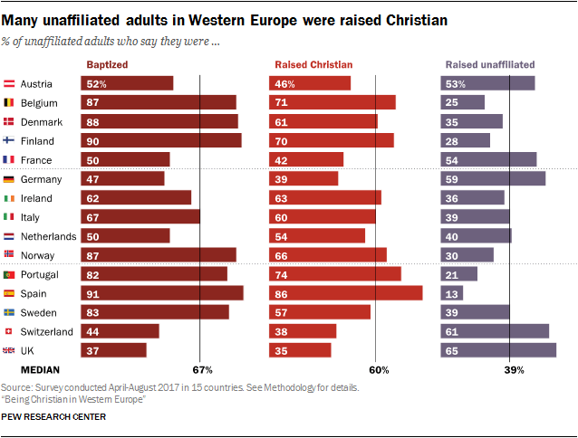 Many unaffiliated adults in Western Europe were raised Christian