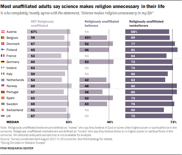 Most unaffiliated adults say science makes religion unnecessary in their life