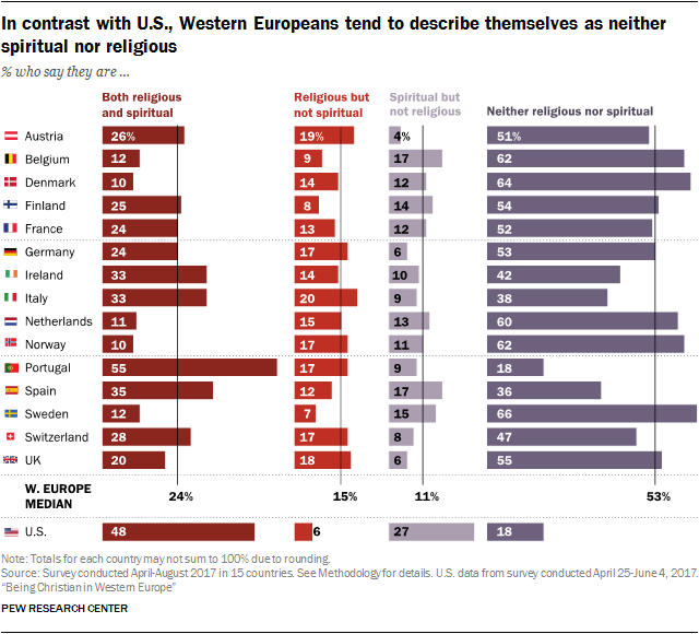 In contrast with U.S., Western Europeans tend to describe themselves as neither spiritual nor religious