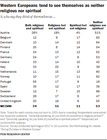 Western Europeans tend to see themselves as neither religious nor spiritual