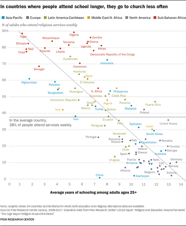In countries where people attend school longer, they go to church less often