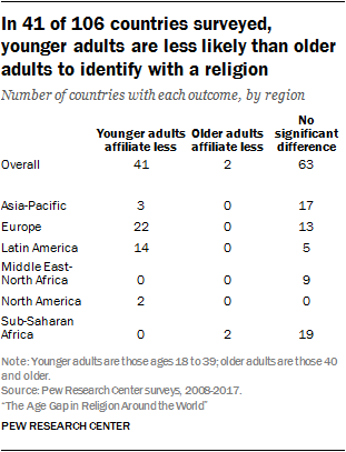 In 41 of 106 countries surveyed, younger adults are less likely than older adults to identify with a religion