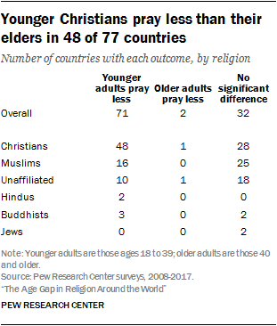 Younger Christians pray less than their elders in 48 of 77 countries