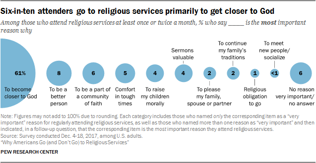 Six-in-ten attenders go to religious services primarily to get closer to God