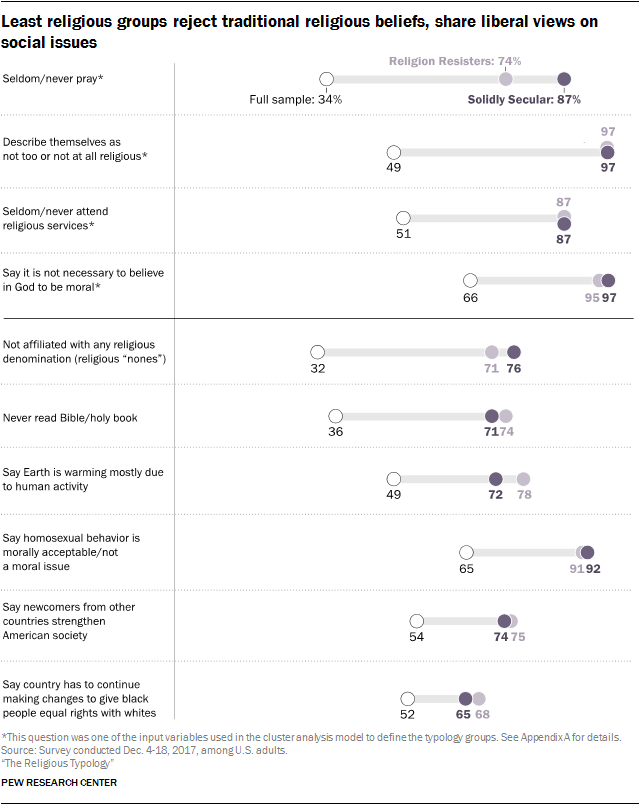 Least religious groups reject traditional religious beliefs, share liberal views on social issues