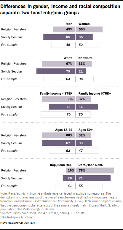 Differences in gender, income and racial composition separate two least religious groups