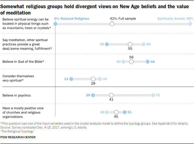 Somewhat religious groups hold divergent views on New Age beliefs and the value of meditation