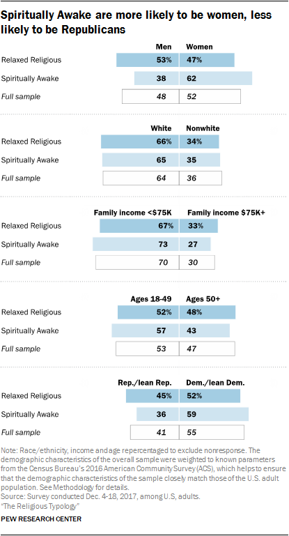 Spiritually Awake are more likely to be women, less likely to be Republicans