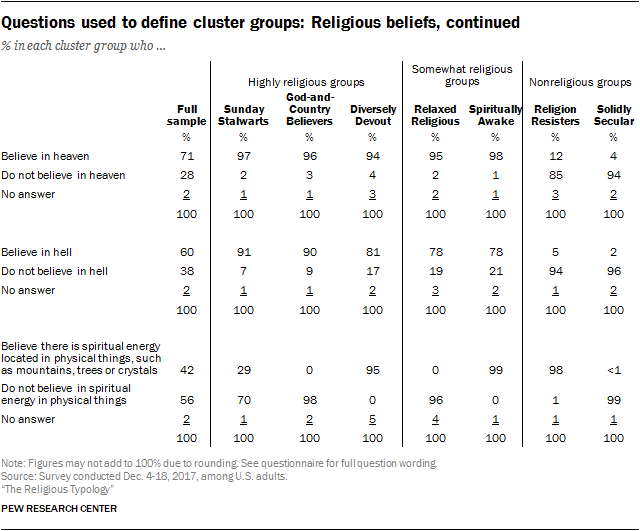 Questions used to define cluster groups: Religious beliefs, continued