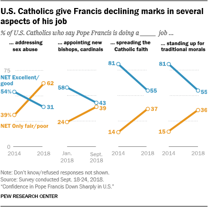 U.S. Catholics give Francis declining marks in several aspects of his job