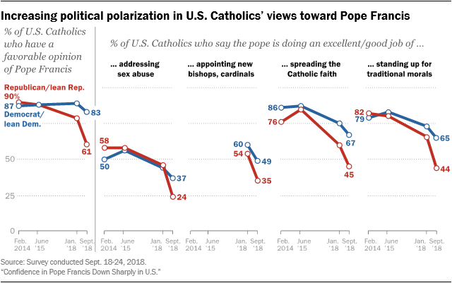 Increasing political polarization in U.S. Catholics’ views toward Pope Francis