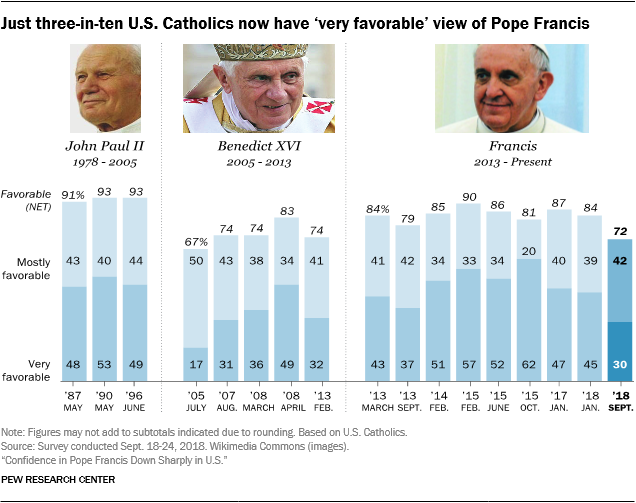 Just three-in-ten U.S. Catholics now have ‘very favorable’ view of Pope Francis