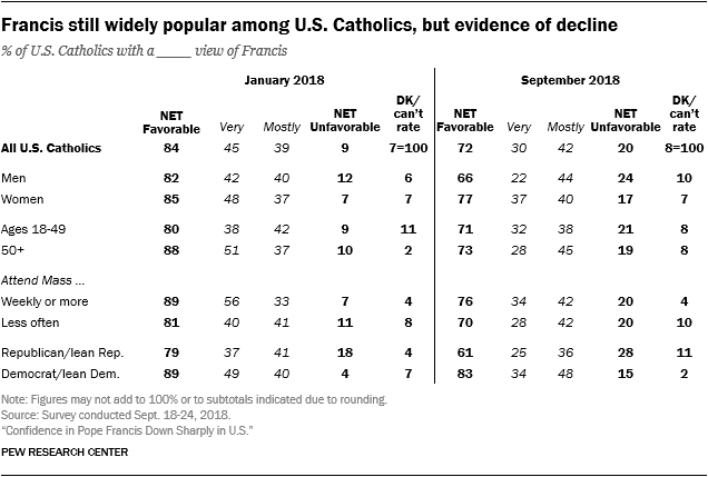 Francis still widely popular among U.S. Catholics, but evidence of decline
