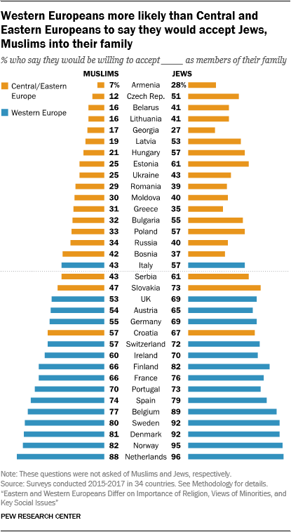 Vyše polovica Slovákov by neakceptovala moslimov ako členov rodiny a 42 % odmieta svadby gayov