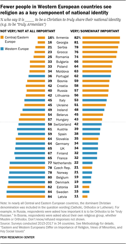 Fewer people in Western European countries see religion as a key component of national identity
