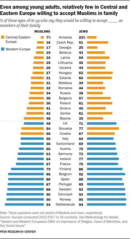 Even among young adults, relatively few in Central and Eastern Europe willing to accept Muslims in family