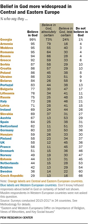 Belief in God more widespread in Central and Eastern Europe