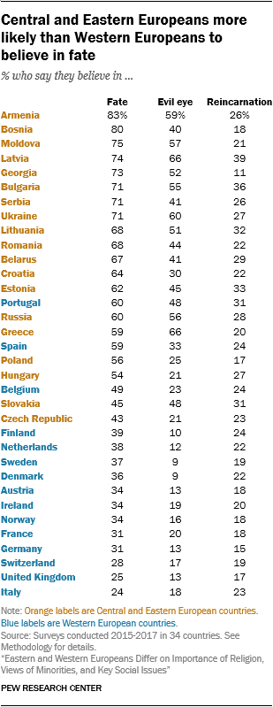 Central and Eastern Europeans more likely than Western Europeans to believe in fate 