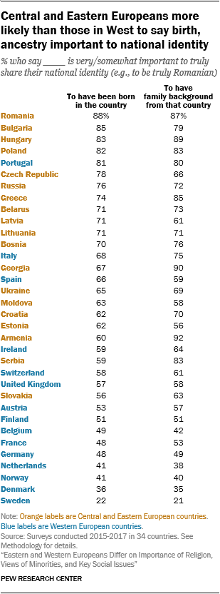 Central and Eastern Europeans more likely than those in West to say birth, ancestry important to national identity