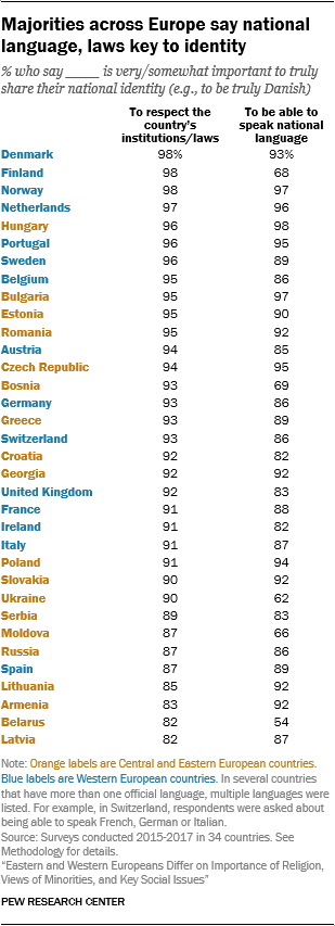 Majorities across Europe say national language, laws key to identity