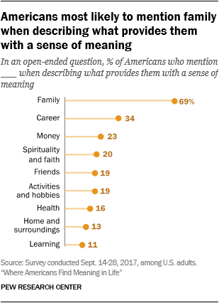 Americans most likely to mention family when describing what provides them with a sense of meaning