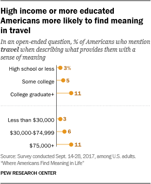 High income or more educated Americans more likely to find meaning in travel
