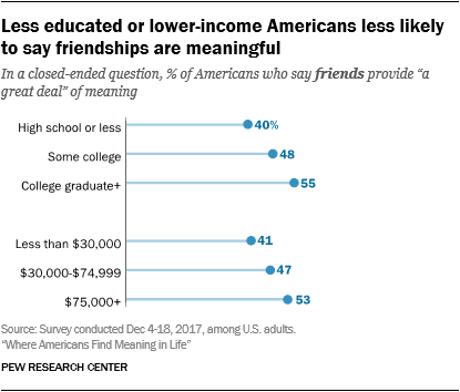 Less educated or lower-income Americans less likely to say friendships are meaningful