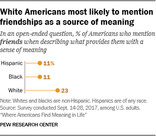 White Americans most likely to mention friendships as a source of meaning