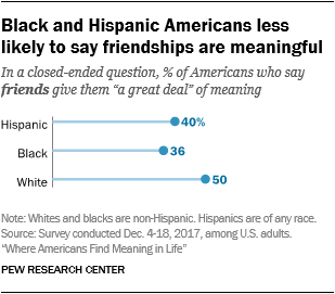 Black and Hispanic Americans less likely to say friendships are meaningful