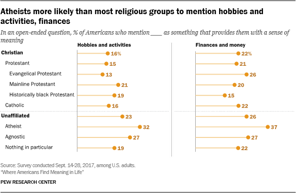 Atheists more likely than most religious groups to mention hobbies and activities, finances