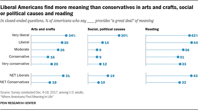 Liberal Americans find more meaning than conservatives in arts and crafts, social or political causes and reading