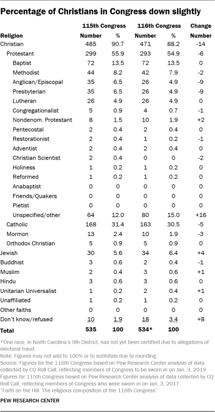 Percentage of Christians in Congress down slightly