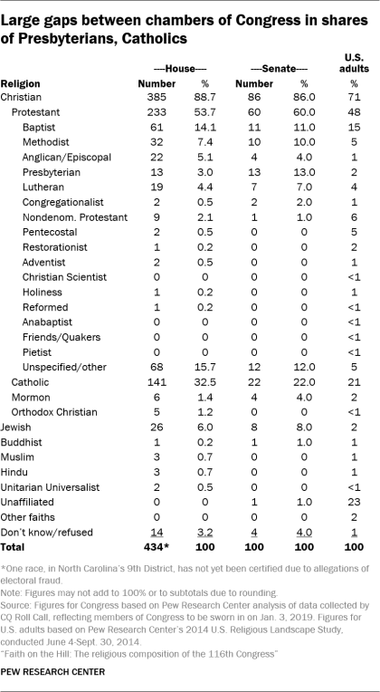 Large gaps between chambers of Congress in shares of Presbyterians, Catholics