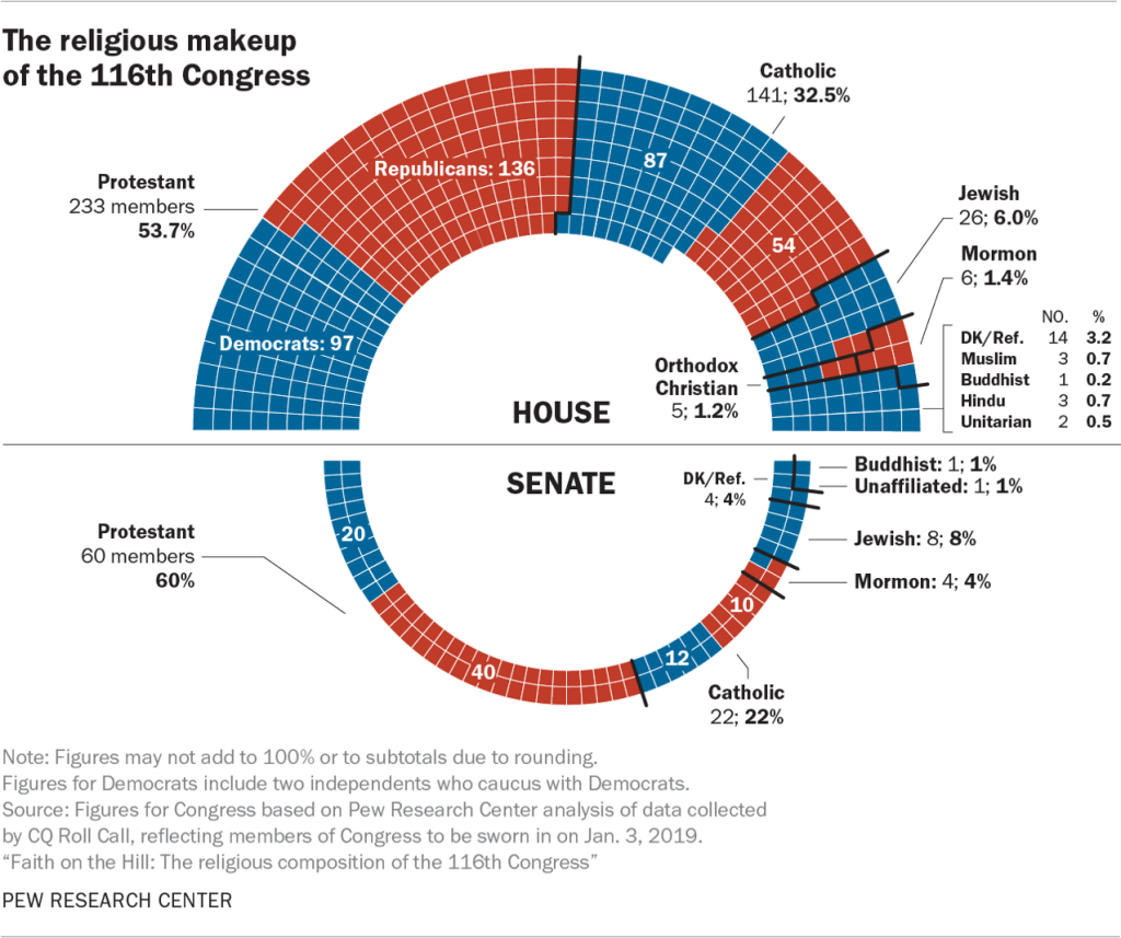 The religious makeup of the 116th Congress