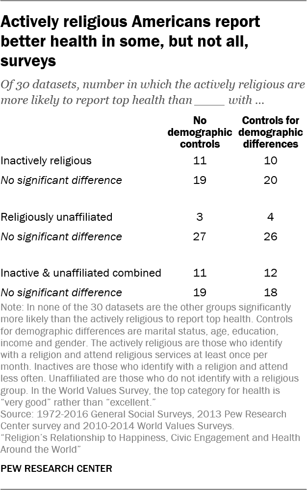 Actively religious Americans report better health in some, but not all, surveys