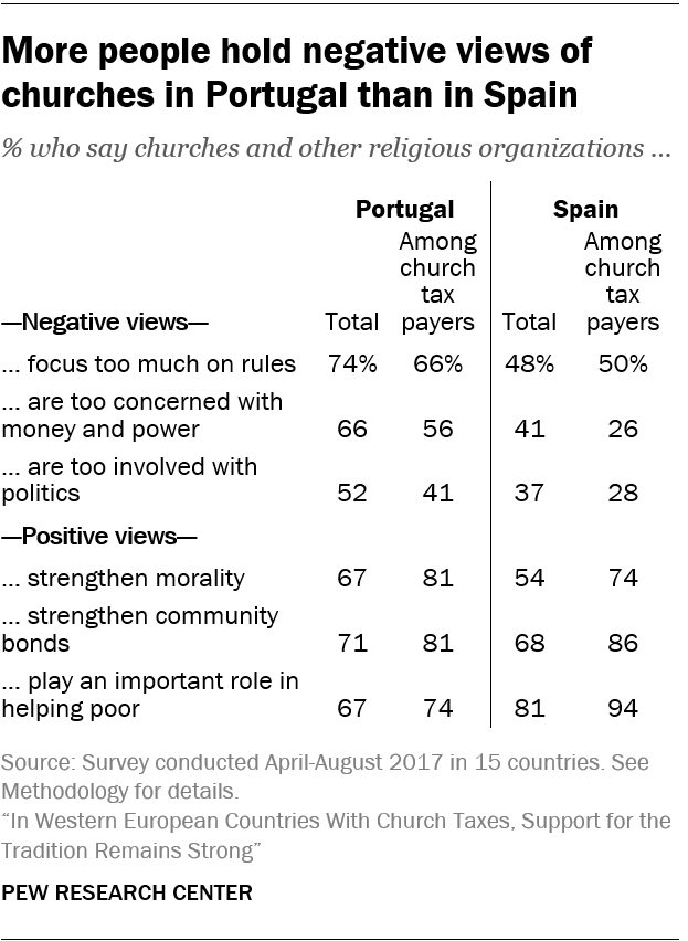 More people hold negative views of churches in Portugal than in Spain