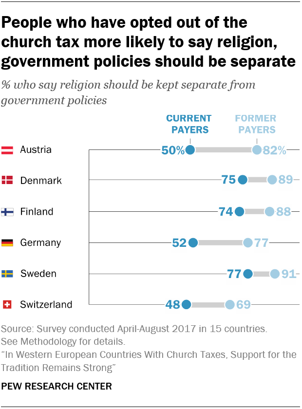 People who have opted out of the church tax more likely to say religion, government policies should be separate