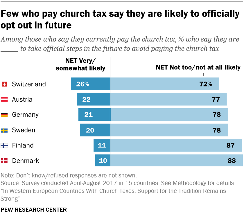 Few who pay church tax say they are likely to officially opt out in future