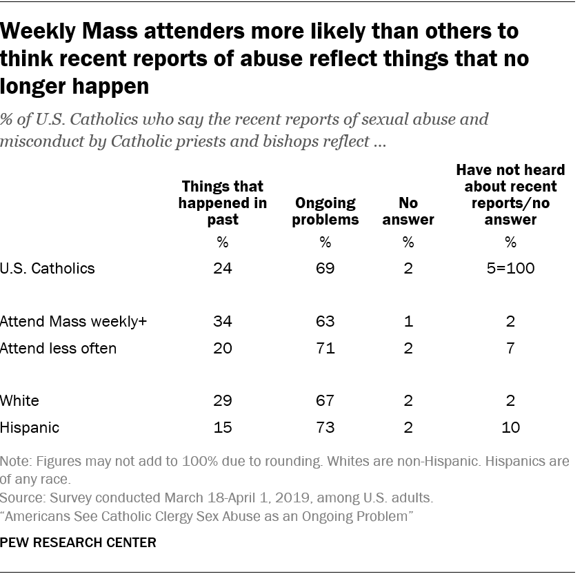 Weekly Mass attenders more likely than others to think recent reports of abuse reflect things that no longer happen