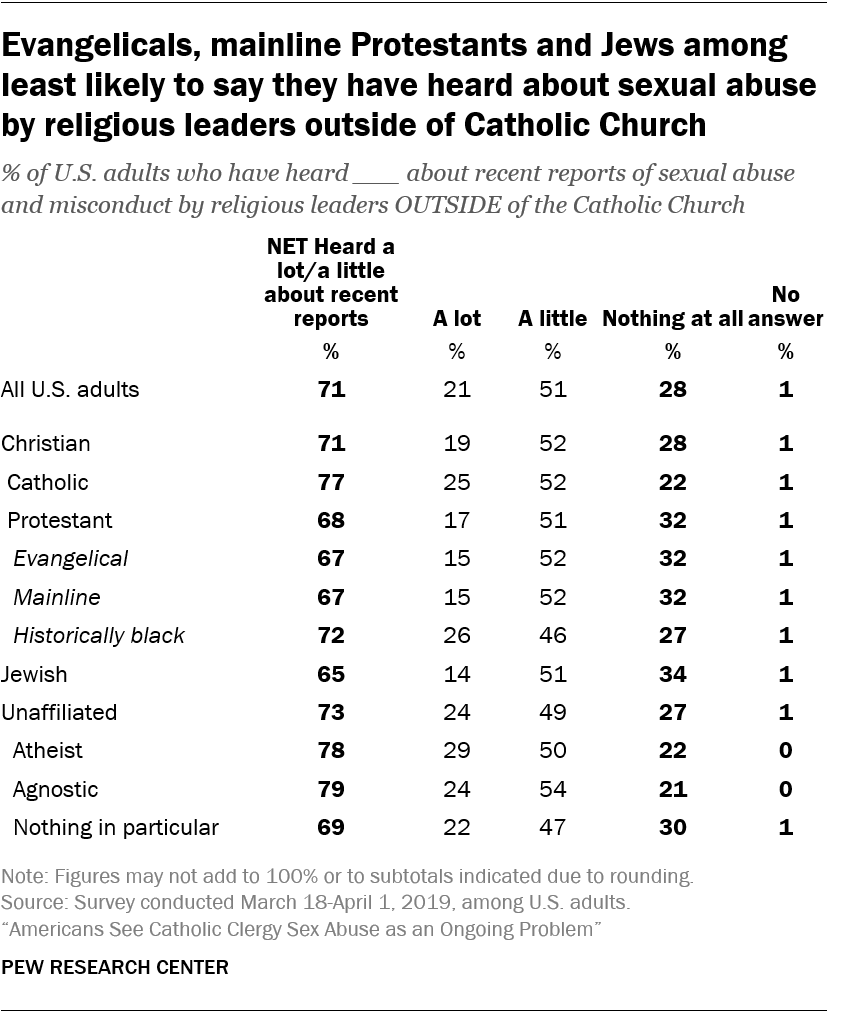 Evangelicals, mainline Protestants and Jews among least likely to say they have heard about sexual abuse by religious leaders outside of Catholic Church